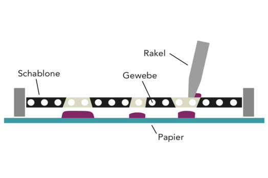 Siebdruckverfahren erklärt