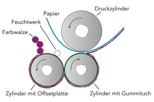 Flachdruck Schaubild Flachdruck Schaubild