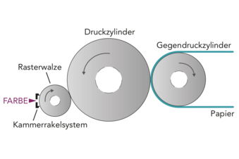 Kammerrakeldruckwerkt beim Flexodruck Kammerrakeldruckwerkt beim Flexodruck
