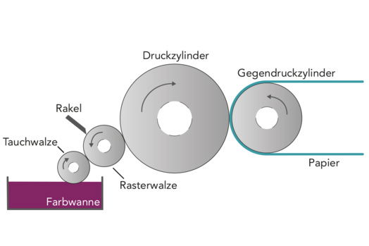 Flexodruck Schaubild Flexodruck Schaubild